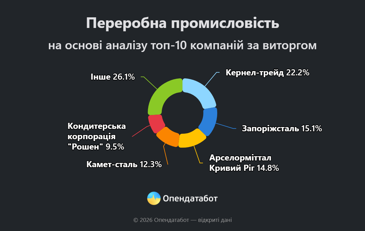 "Метинвест" Ахметова лидирует в рейтинге лучших компаний: в топе 8 предприятий Группы